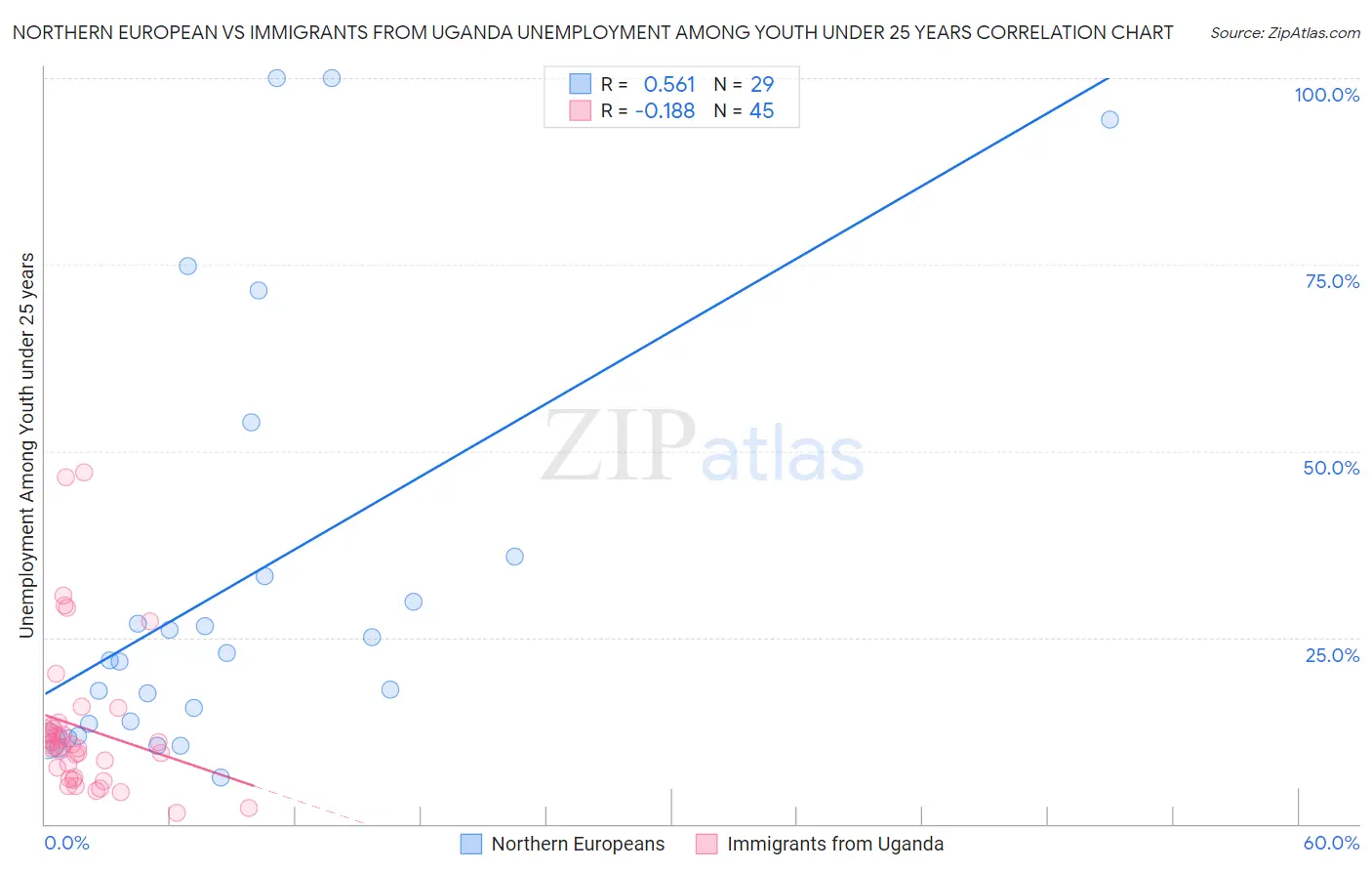 Northern European vs Immigrants from Uganda Unemployment Among Youth under 25 years
