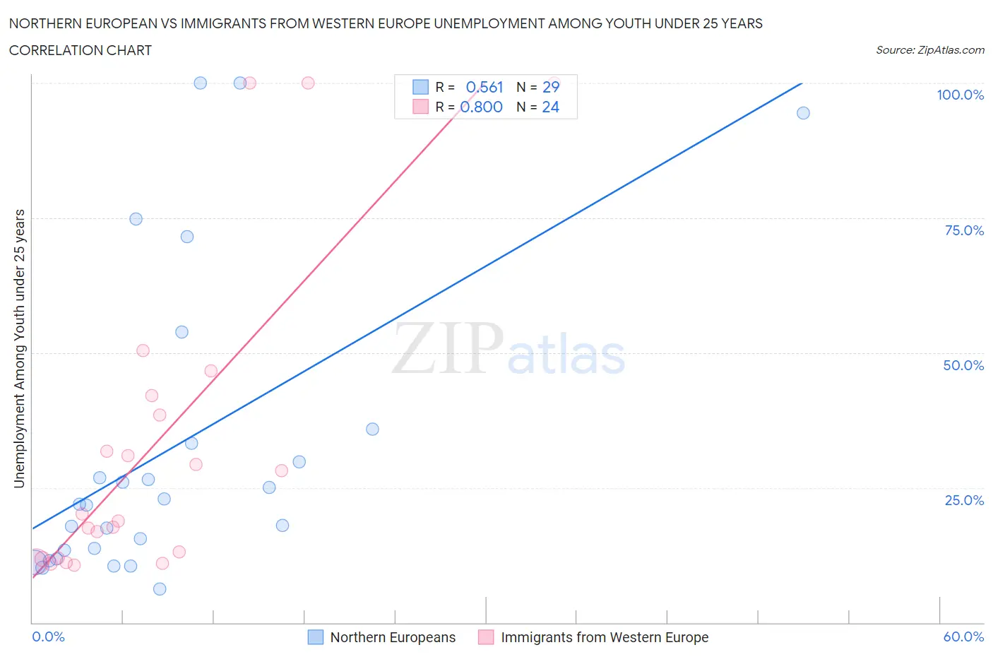 Northern European vs Immigrants from Western Europe Unemployment Among Youth under 25 years