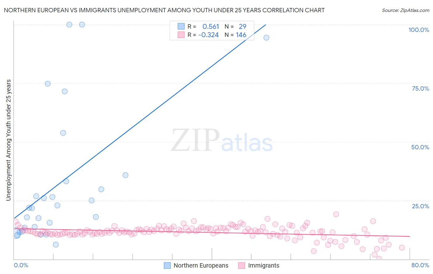 Northern European vs Immigrants Unemployment Among Youth under 25 years