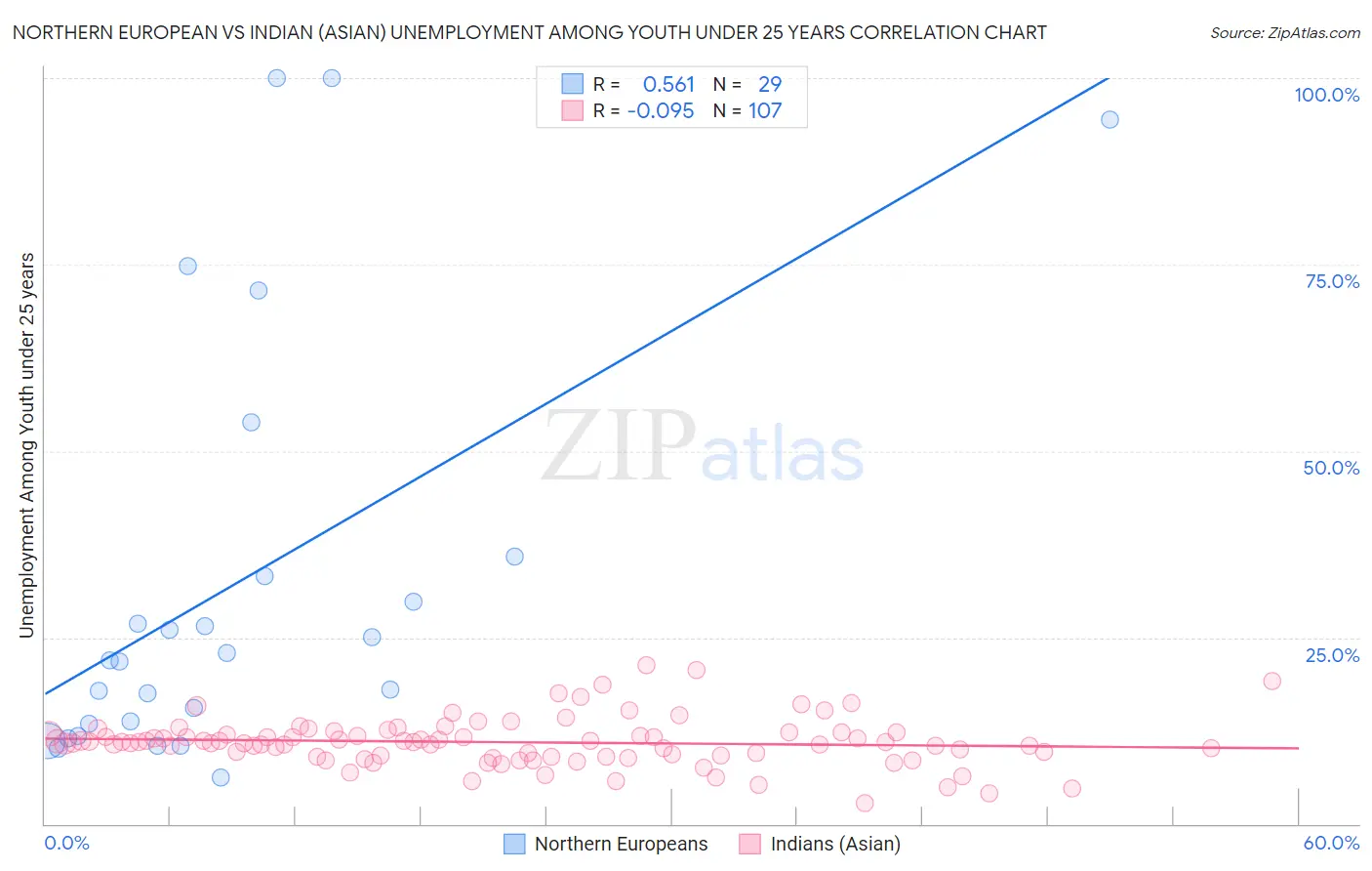 Northern European vs Indian (Asian) Unemployment Among Youth under 25 years