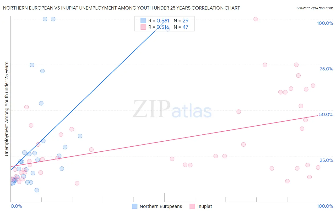 Northern European vs Inupiat Unemployment Among Youth under 25 years
