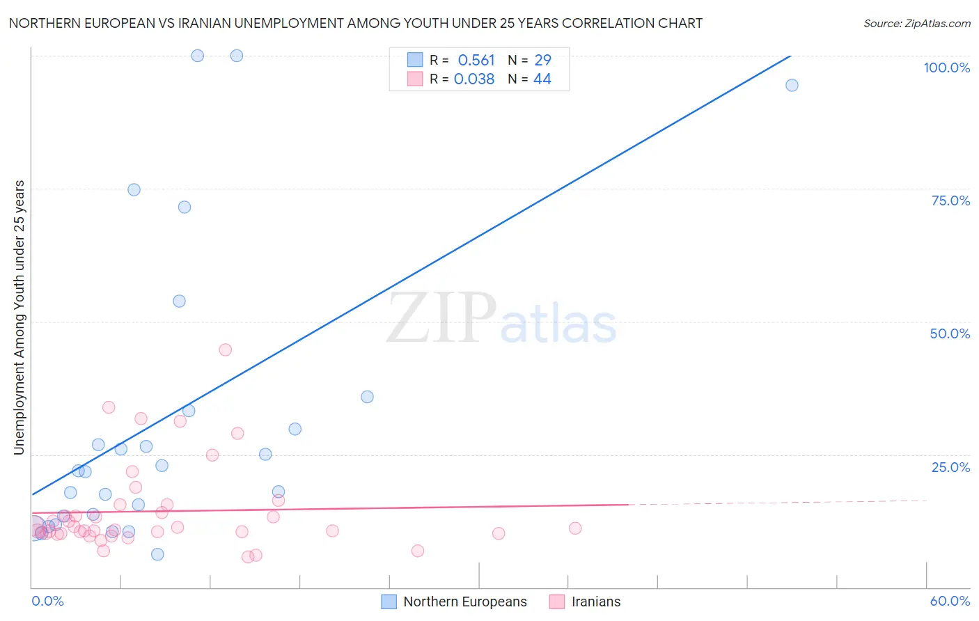 Northern European vs Iranian Unemployment Among Youth under 25 years