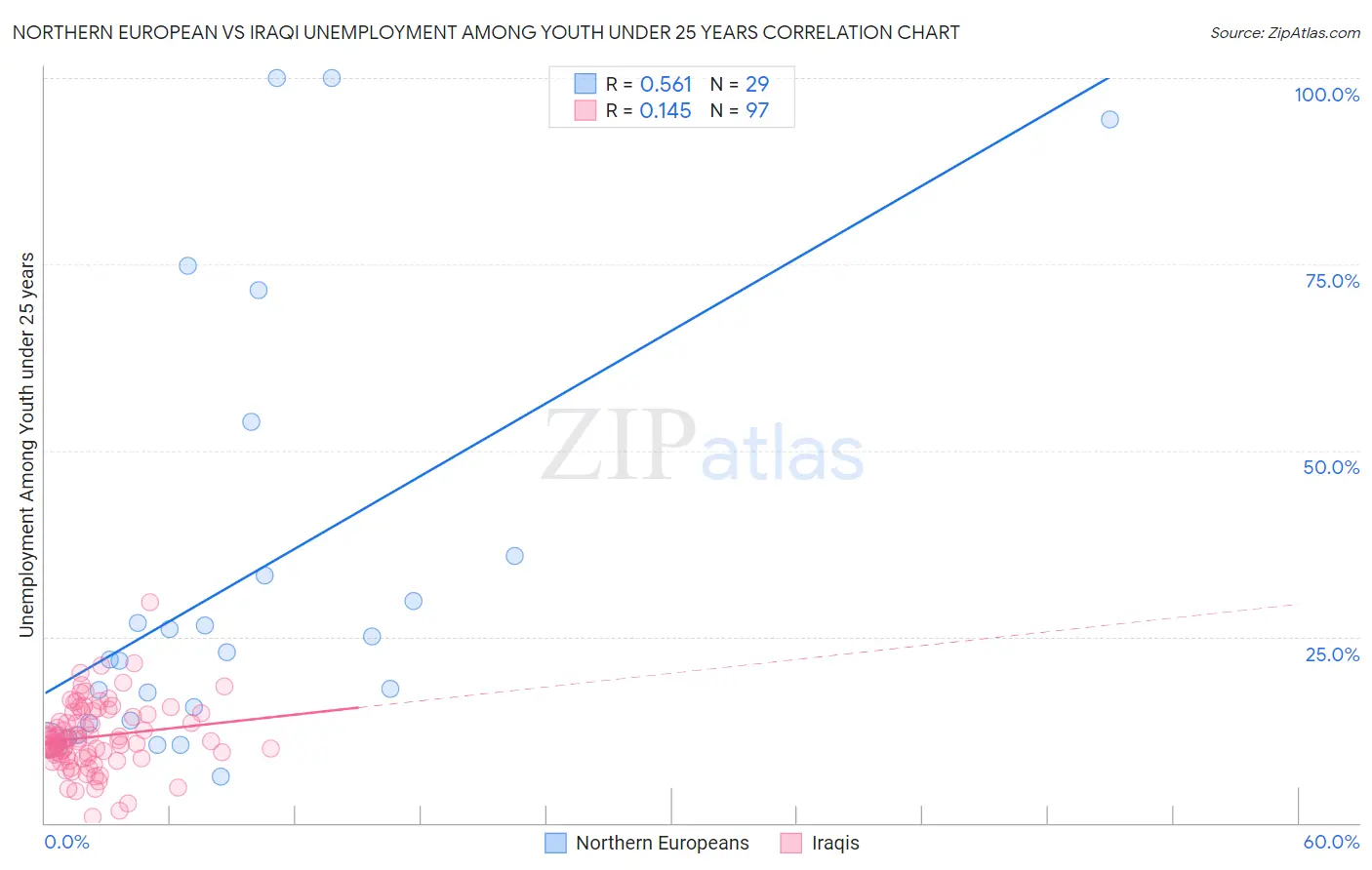 Northern European vs Iraqi Unemployment Among Youth under 25 years