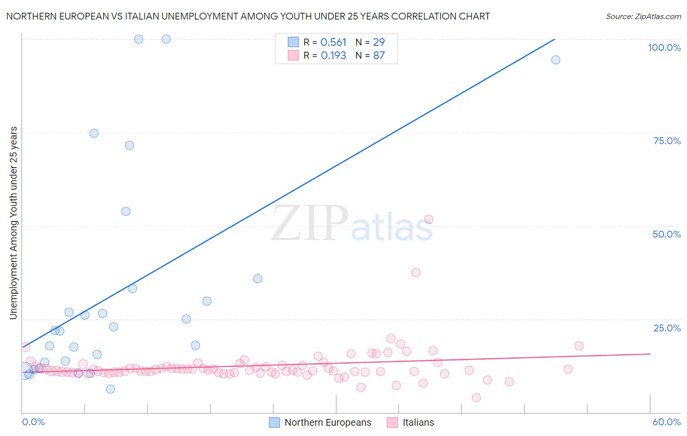 Northern European vs Italian Unemployment Among Youth under 25 years