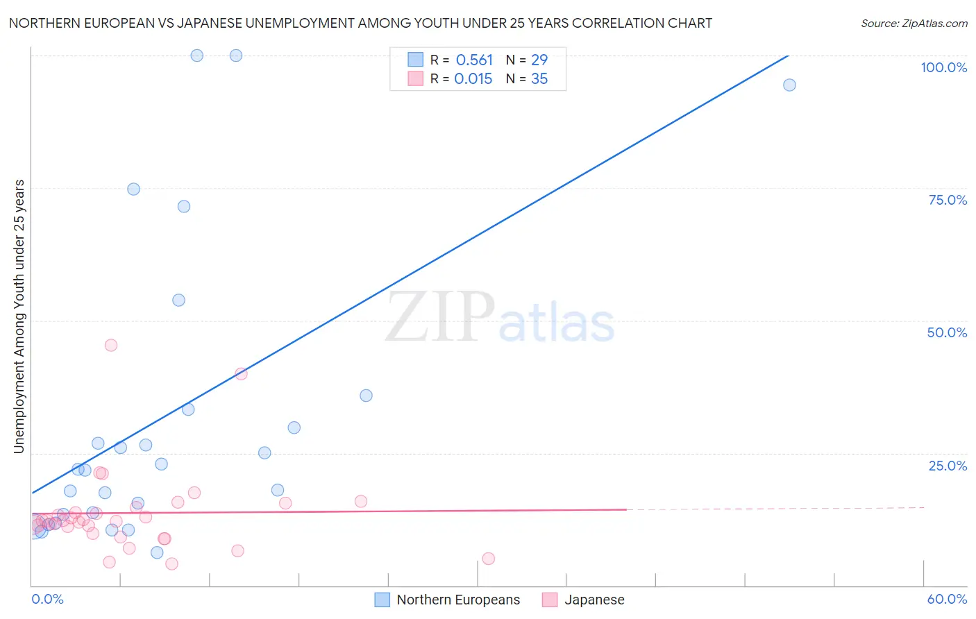 Northern European vs Japanese Unemployment Among Youth under 25 years