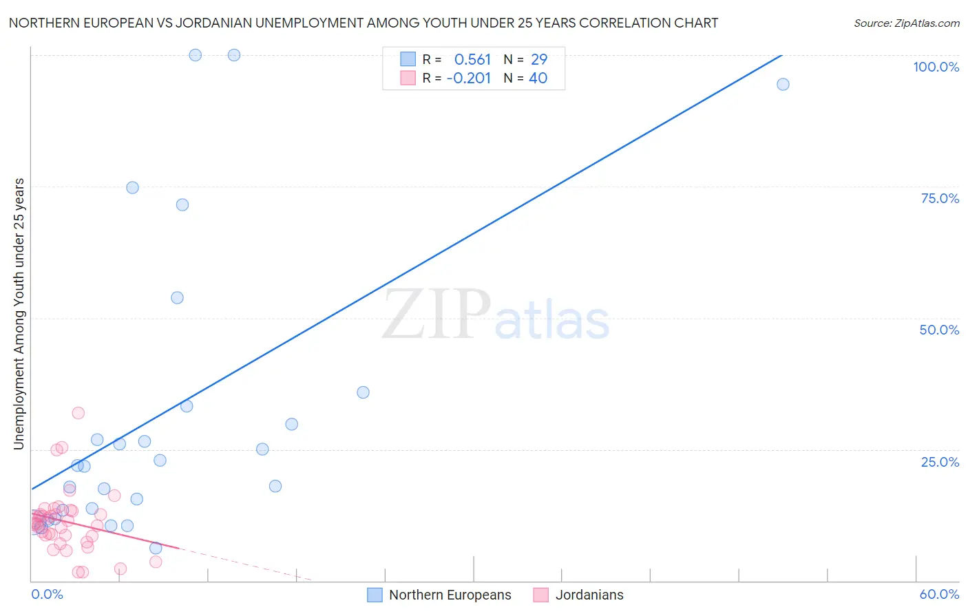 Northern European vs Jordanian Unemployment Among Youth under 25 years