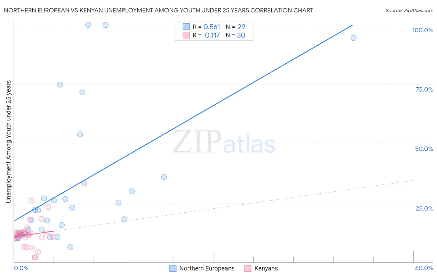 Northern European vs Kenyan Unemployment Among Youth under 25 years