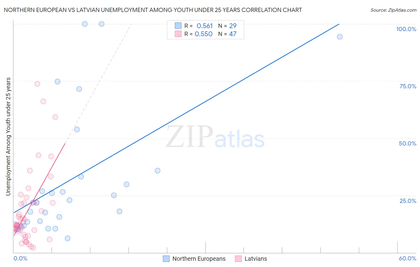 Northern European vs Latvian Unemployment Among Youth under 25 years