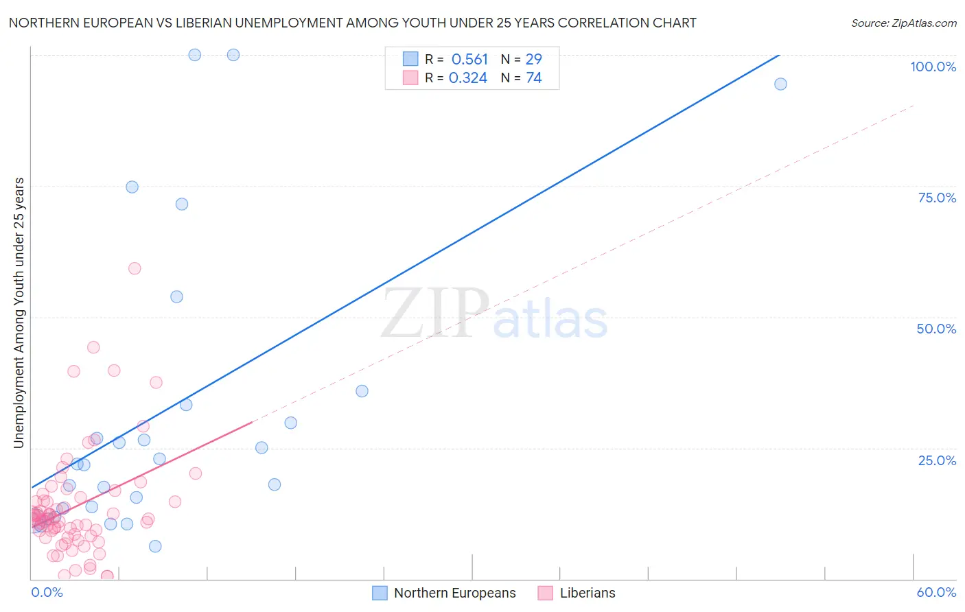 Northern European vs Liberian Unemployment Among Youth under 25 years