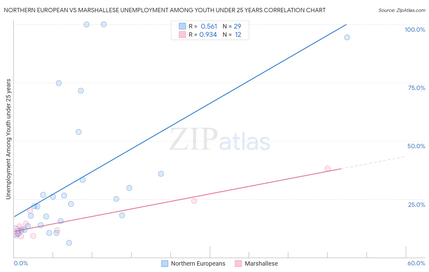 Northern European vs Marshallese Unemployment Among Youth under 25 years