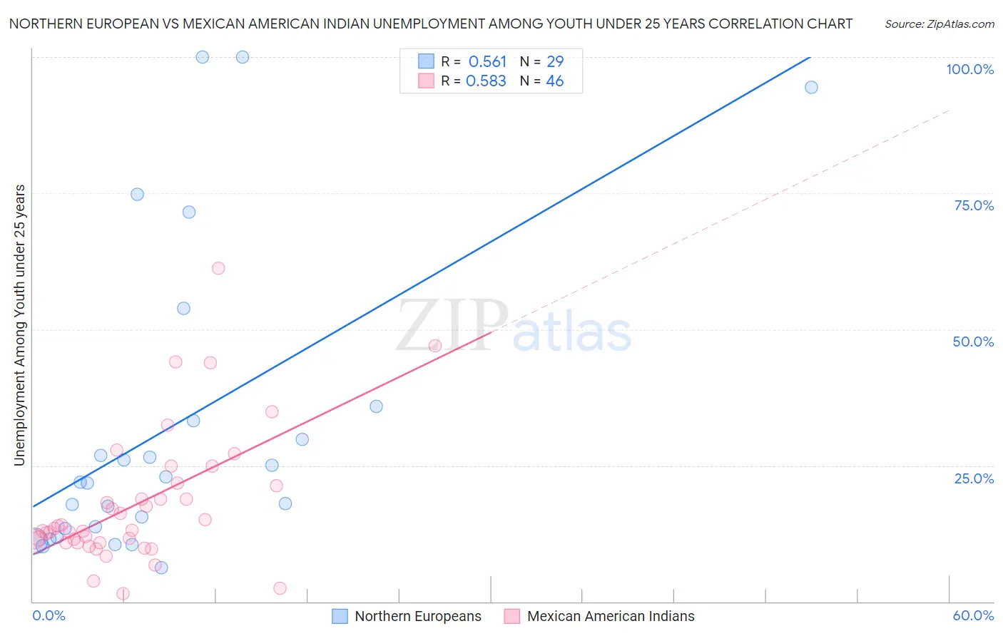 Northern European vs Mexican American Indian Unemployment Among Youth under 25 years
