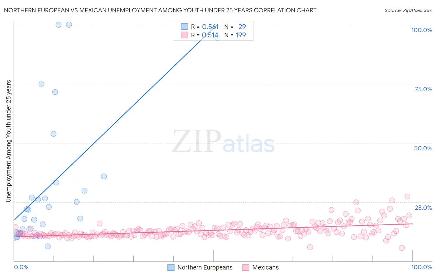 Northern European vs Mexican Unemployment Among Youth under 25 years