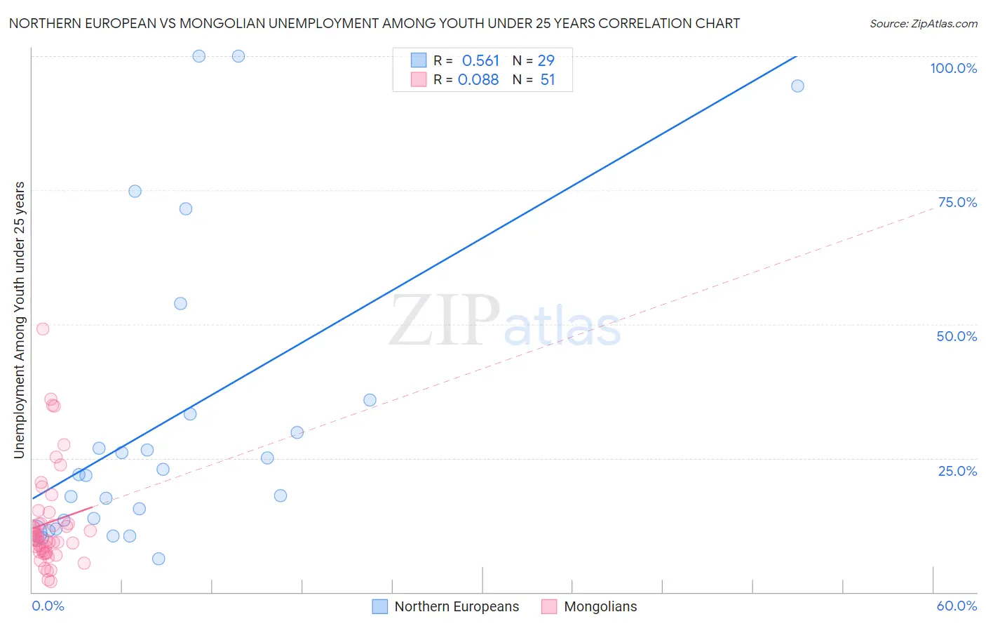 Northern European vs Mongolian Unemployment Among Youth under 25 years