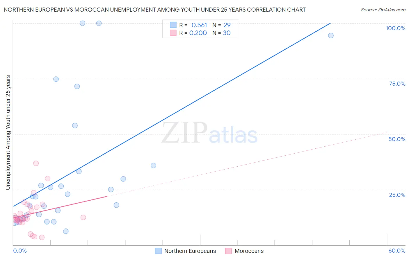 Northern European vs Moroccan Unemployment Among Youth under 25 years