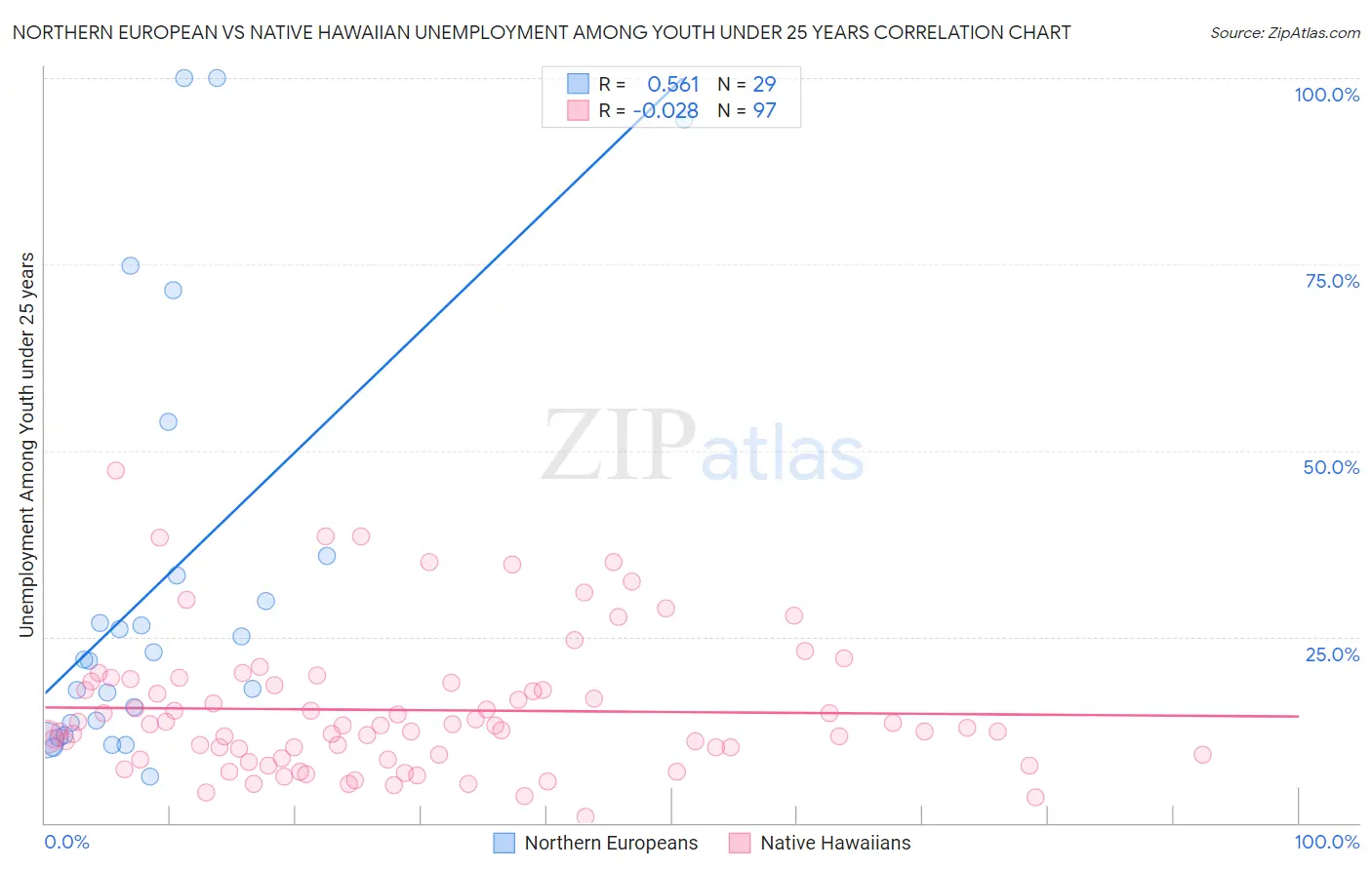 Northern European vs Native Hawaiian Unemployment Among Youth under 25 years