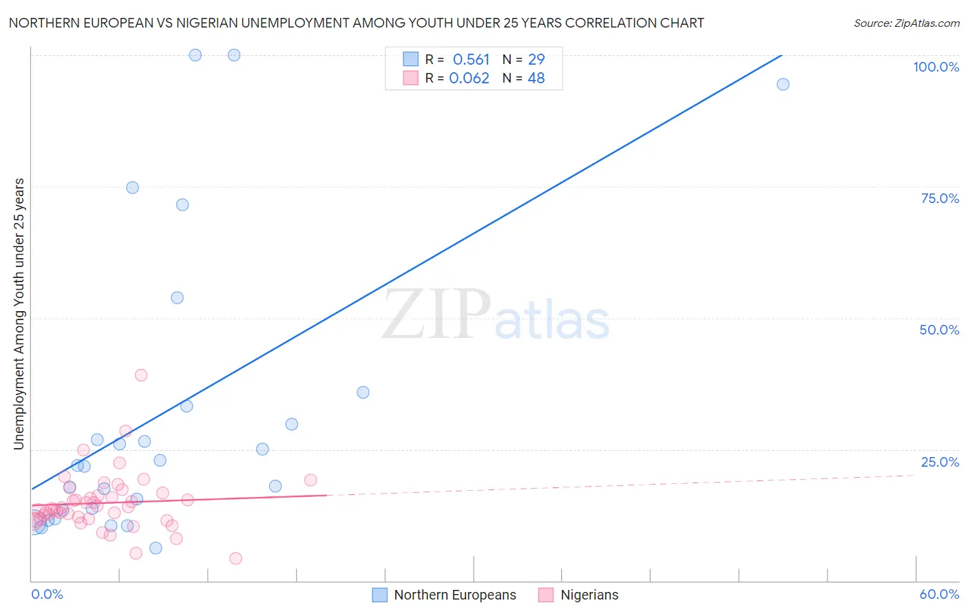 Northern European vs Nigerian Unemployment Among Youth under 25 years