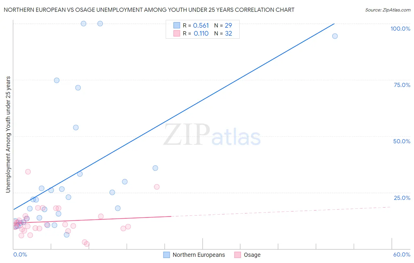 Northern European vs Osage Unemployment Among Youth under 25 years