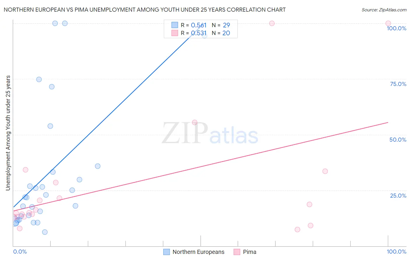 Northern European vs Pima Unemployment Among Youth under 25 years