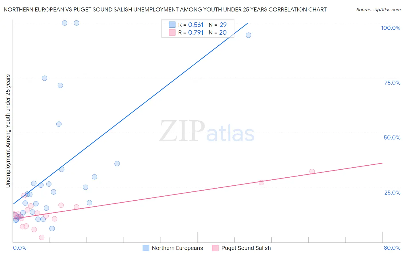 Northern European vs Puget Sound Salish Unemployment Among Youth under 25 years