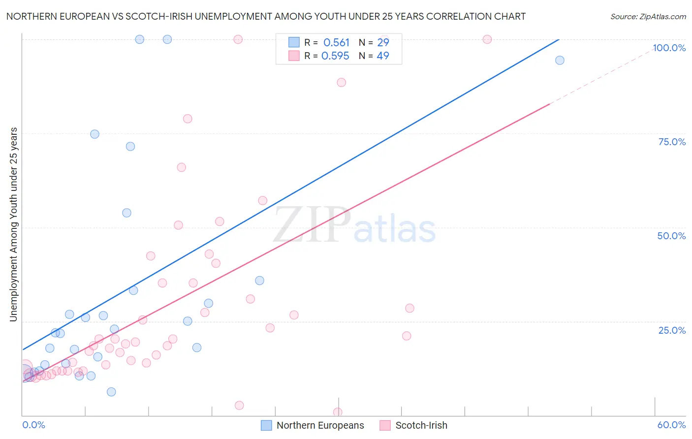 Northern European vs Scotch-Irish Unemployment Among Youth under 25 years