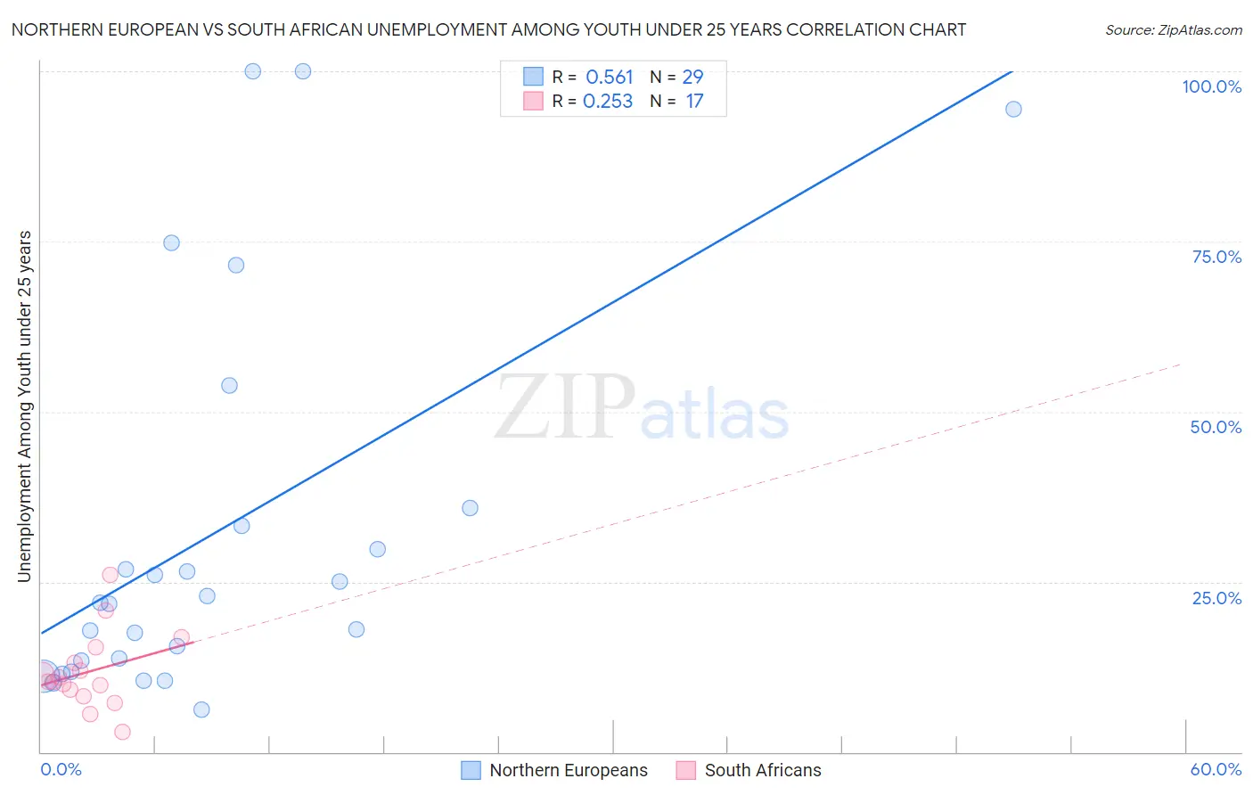 Northern European vs South African Unemployment Among Youth under 25 years