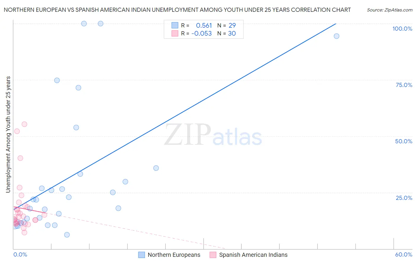 Northern European vs Spanish American Indian Unemployment Among Youth under 25 years