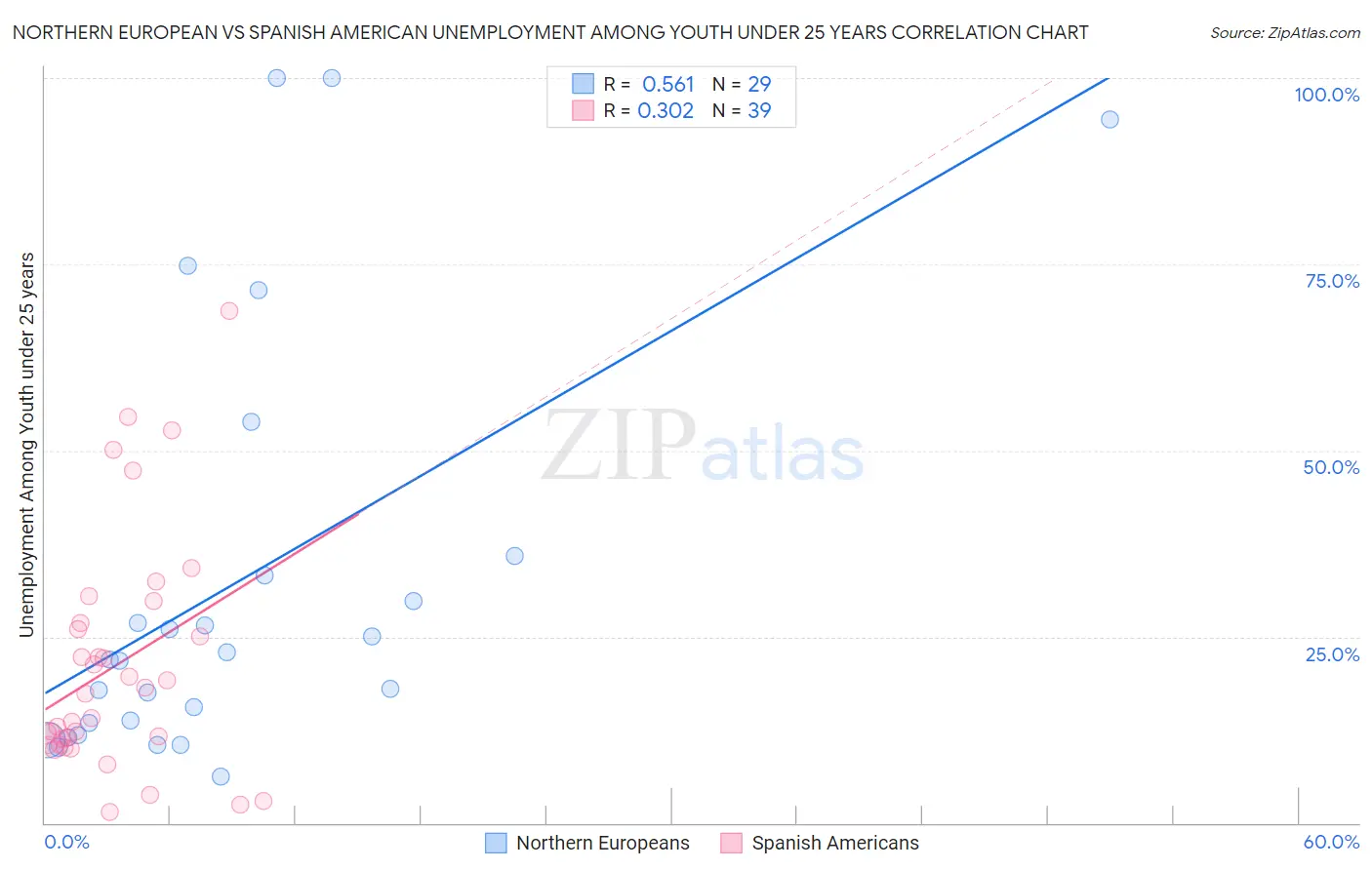 Northern European vs Spanish American Unemployment Among Youth under 25 years