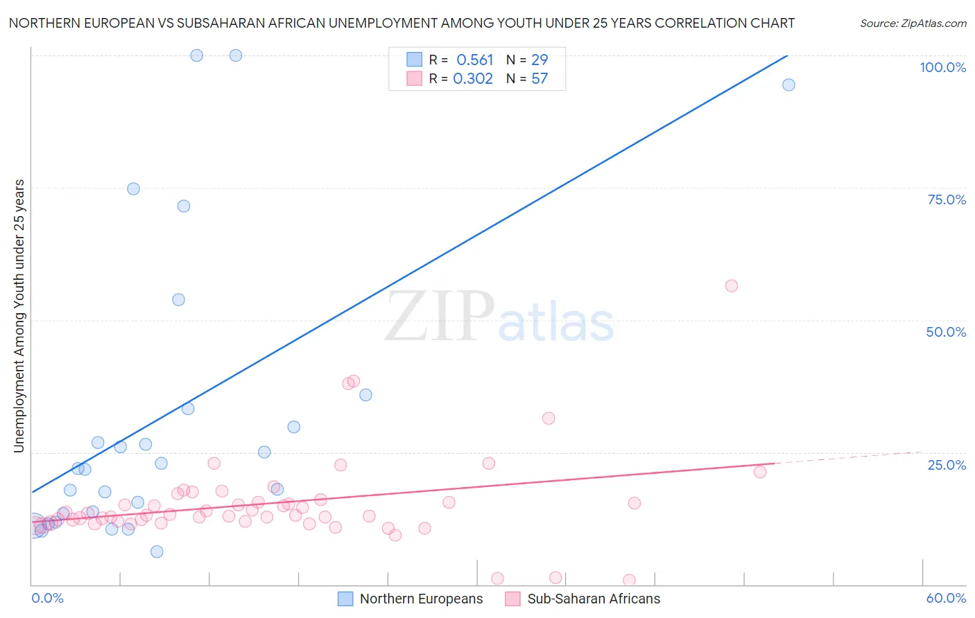 Northern European vs Subsaharan African Unemployment Among Youth under 25 years