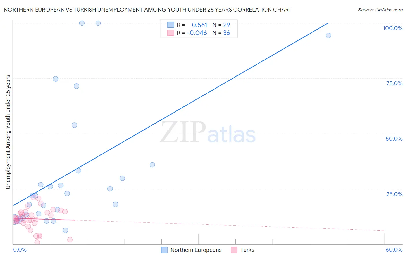 Northern European vs Turkish Unemployment Among Youth under 25 years