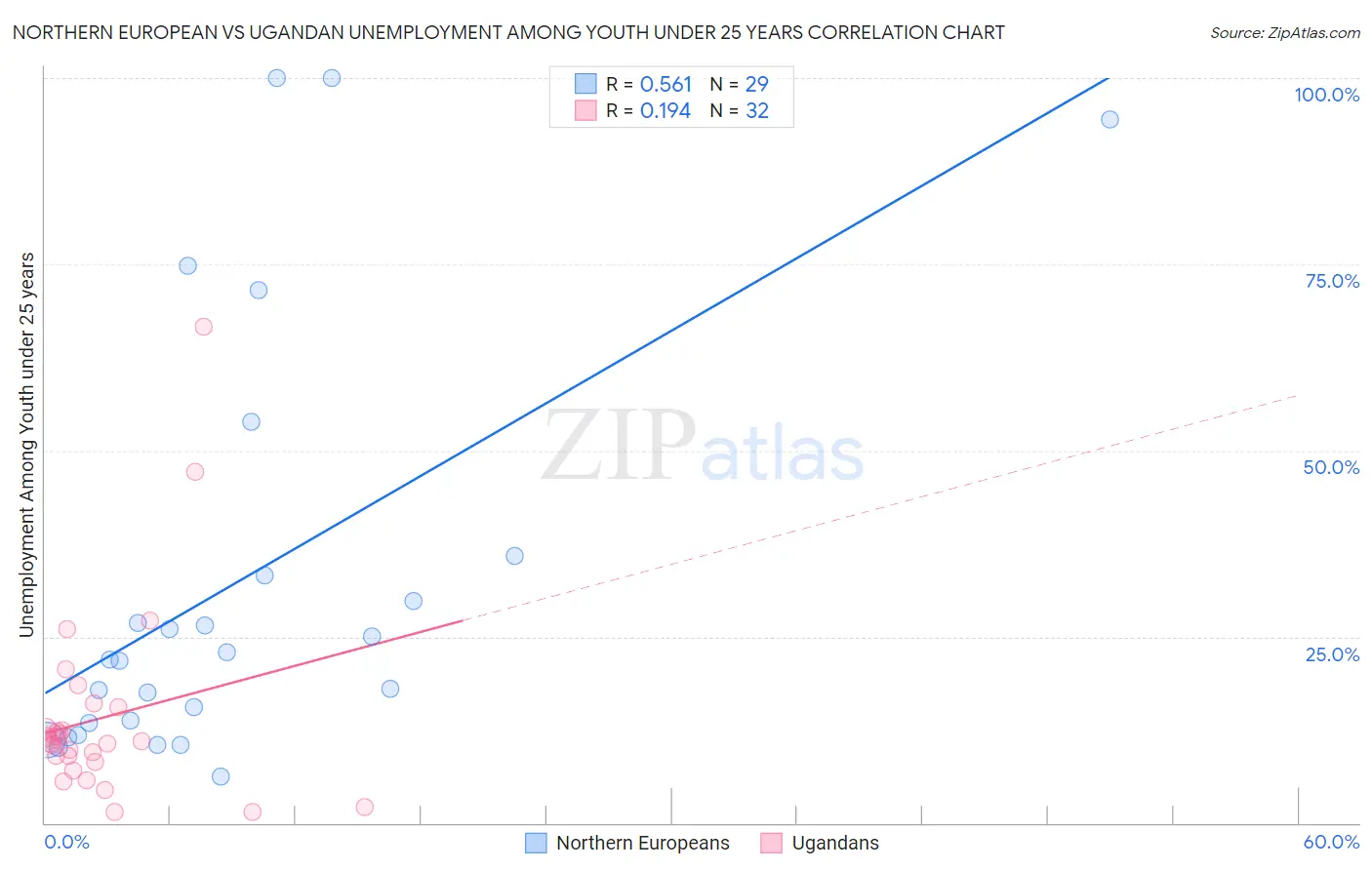 Northern European vs Ugandan Unemployment Among Youth under 25 years