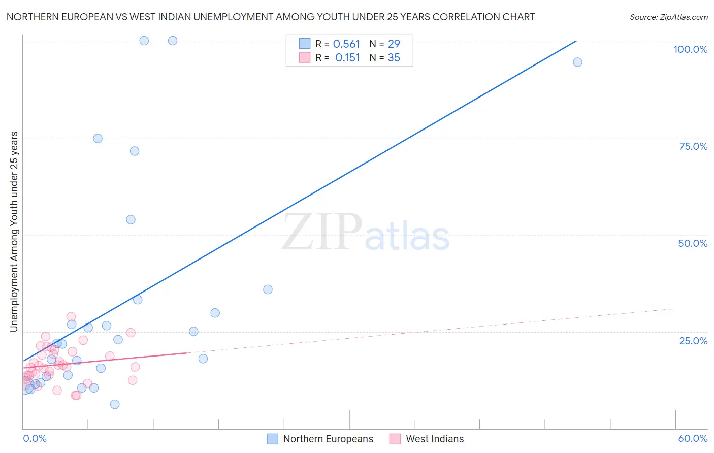 Northern European vs West Indian Unemployment Among Youth under 25 years