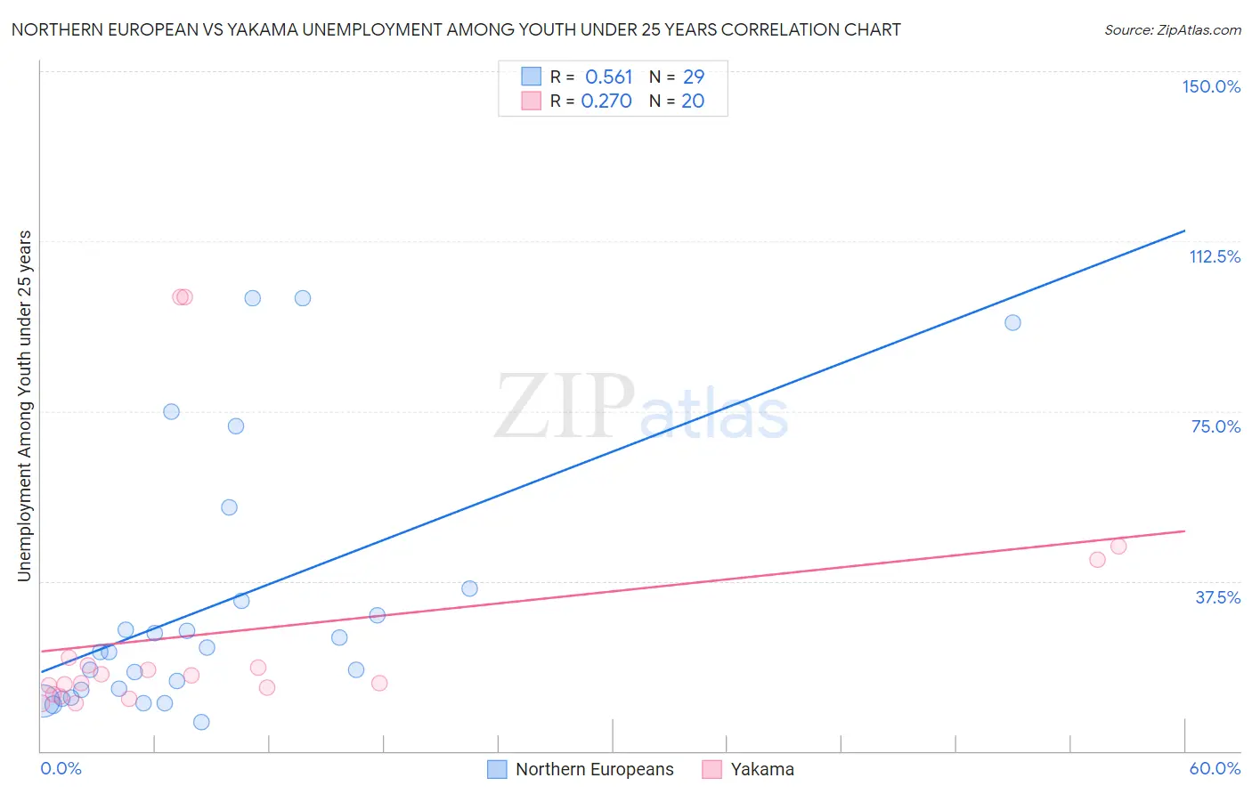 Northern European vs Yakama Unemployment Among Youth under 25 years