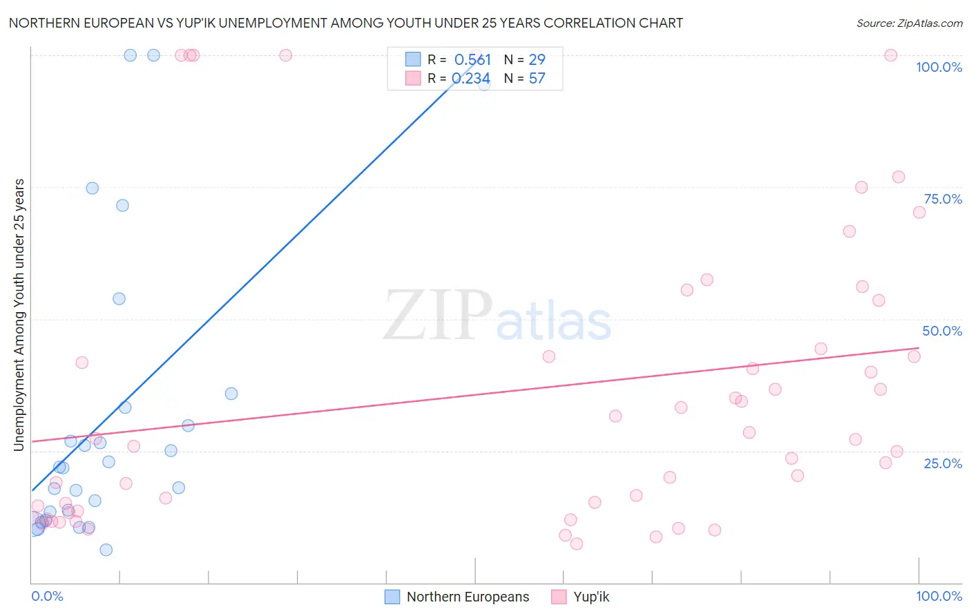 Northern European vs Yup'ik Unemployment Among Youth under 25 years