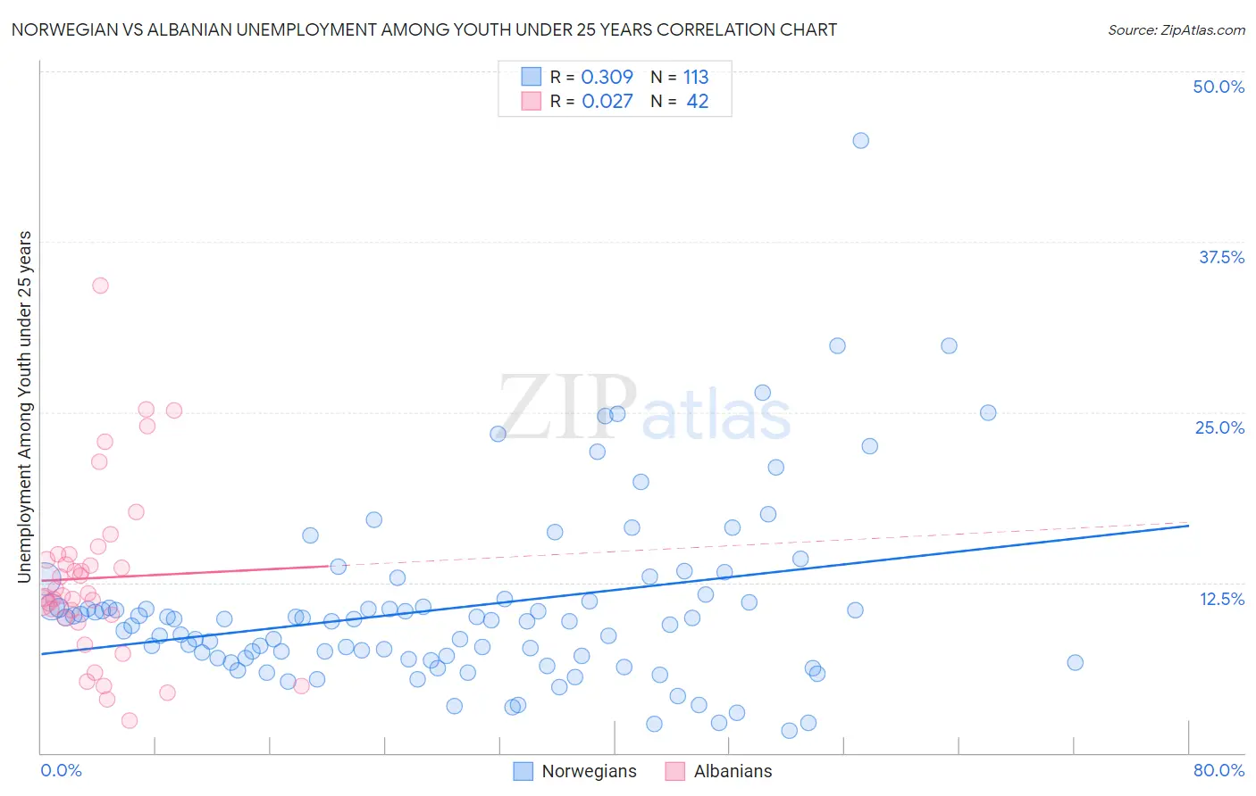 Norwegian vs Albanian Unemployment Among Youth under 25 years