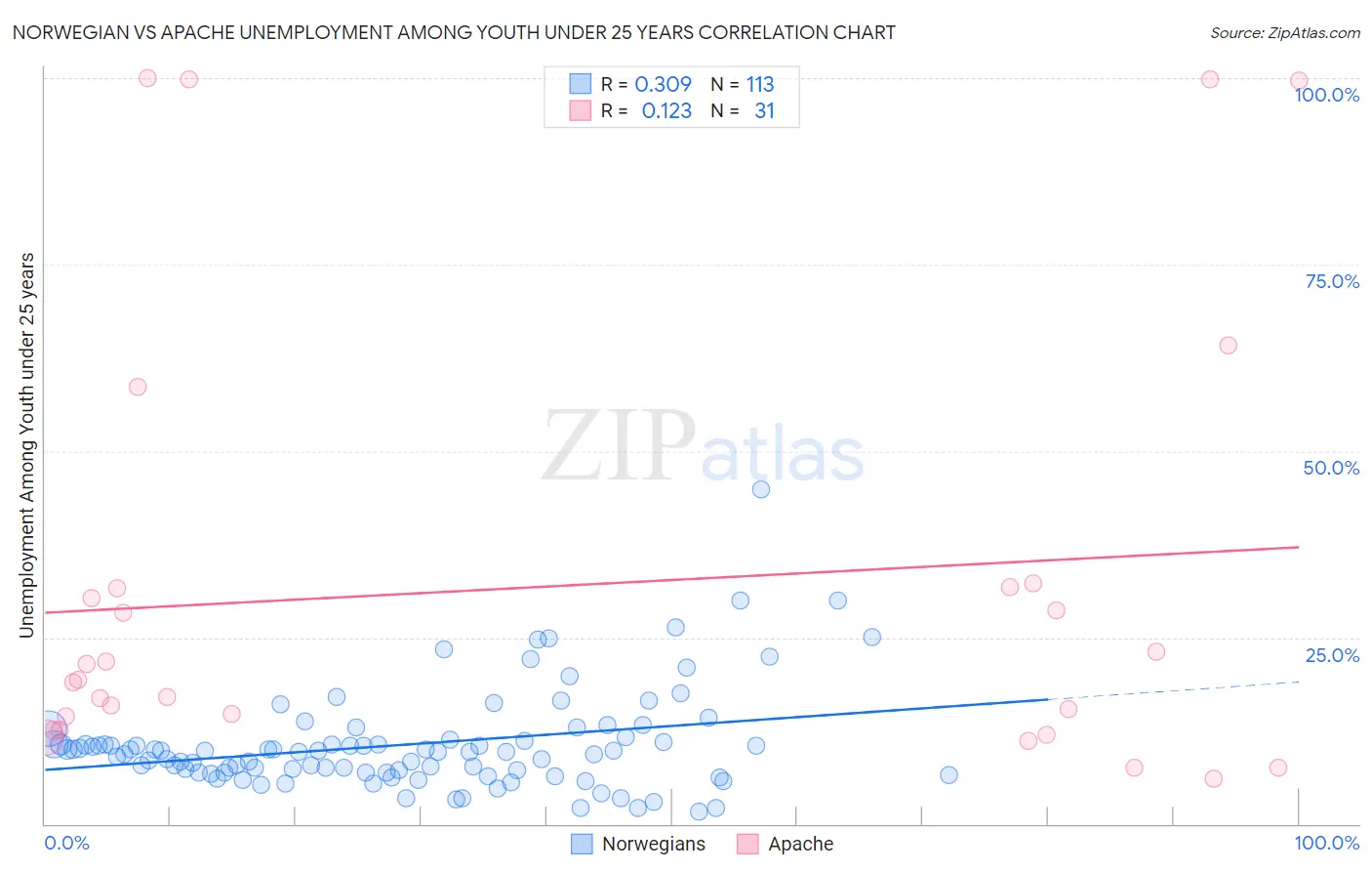 Norwegian vs Apache Unemployment Among Youth under 25 years