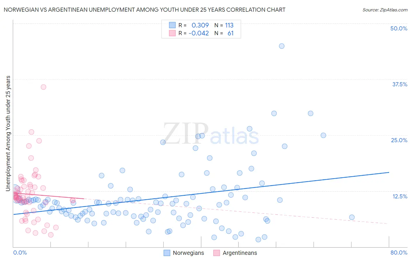 Norwegian vs Argentinean Unemployment Among Youth under 25 years