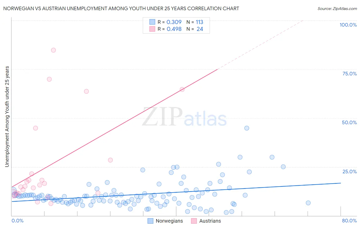 Norwegian vs Austrian Unemployment Among Youth under 25 years