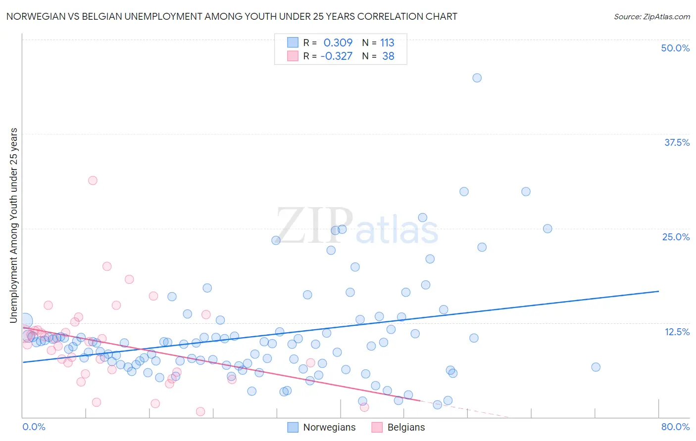 Norwegian vs Belgian Unemployment Among Youth under 25 years