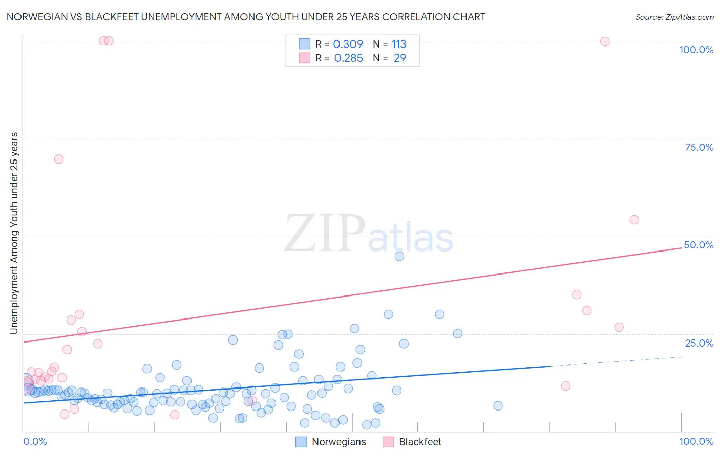 Norwegian vs Blackfeet Unemployment Among Youth under 25 years