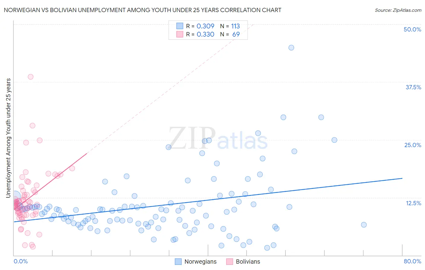 Norwegian vs Bolivian Unemployment Among Youth under 25 years