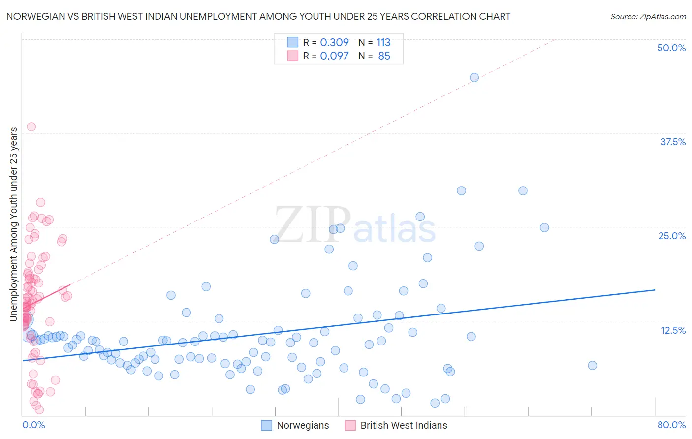 Norwegian vs British West Indian Unemployment Among Youth under 25 years