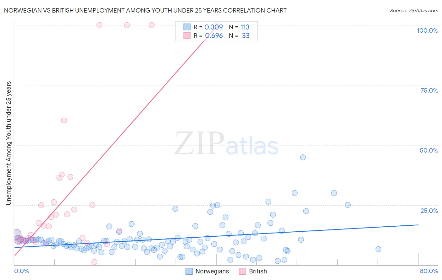 Norwegian vs British Unemployment Among Youth under 25 years