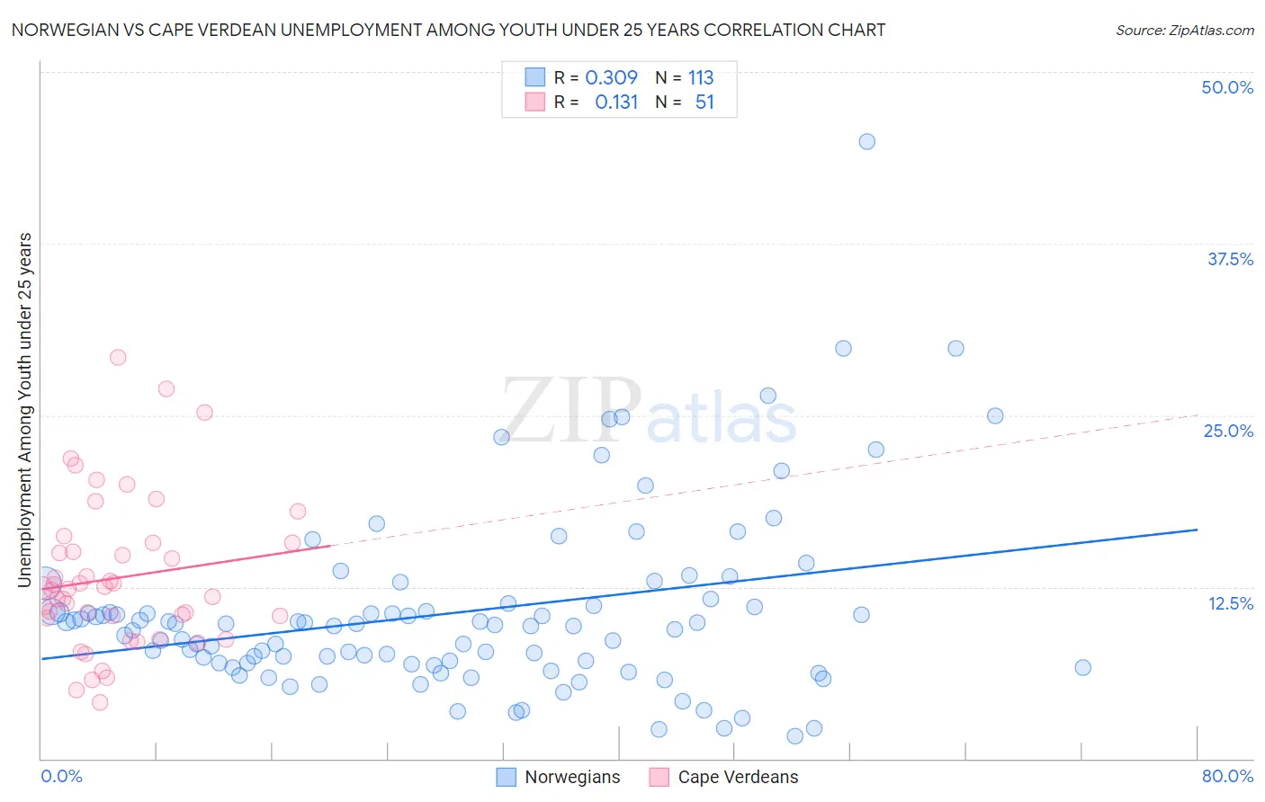 Norwegian vs Cape Verdean Unemployment Among Youth under 25 years