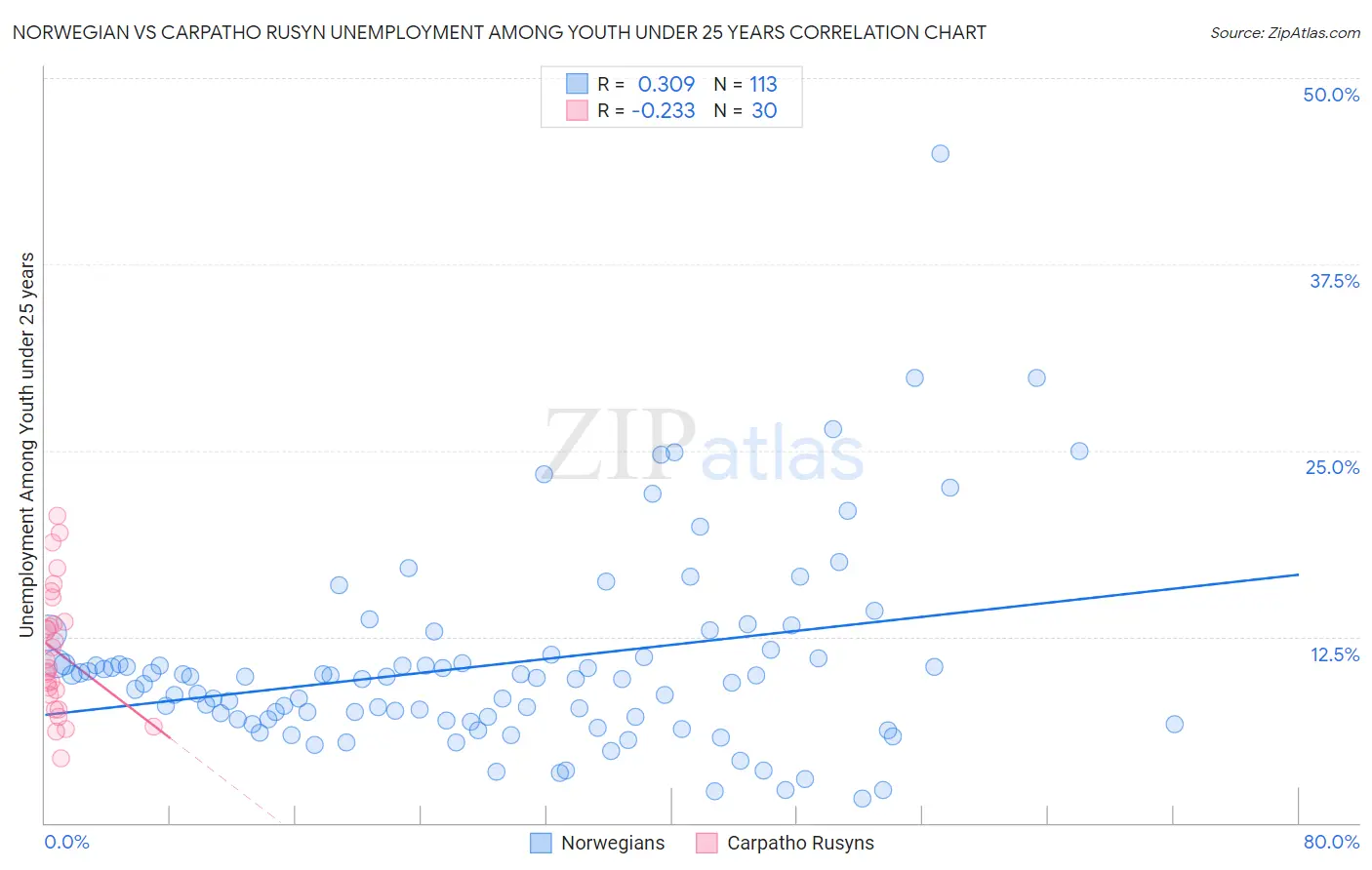 Norwegian vs Carpatho Rusyn Unemployment Among Youth under 25 years