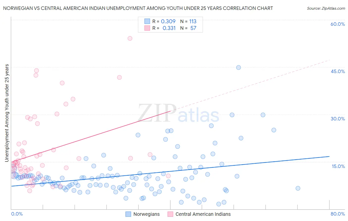 Norwegian vs Central American Indian Unemployment Among Youth under 25 years