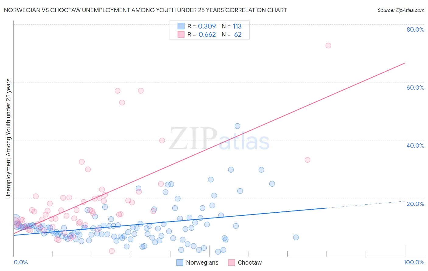 Norwegian vs Choctaw Unemployment Among Youth under 25 years
