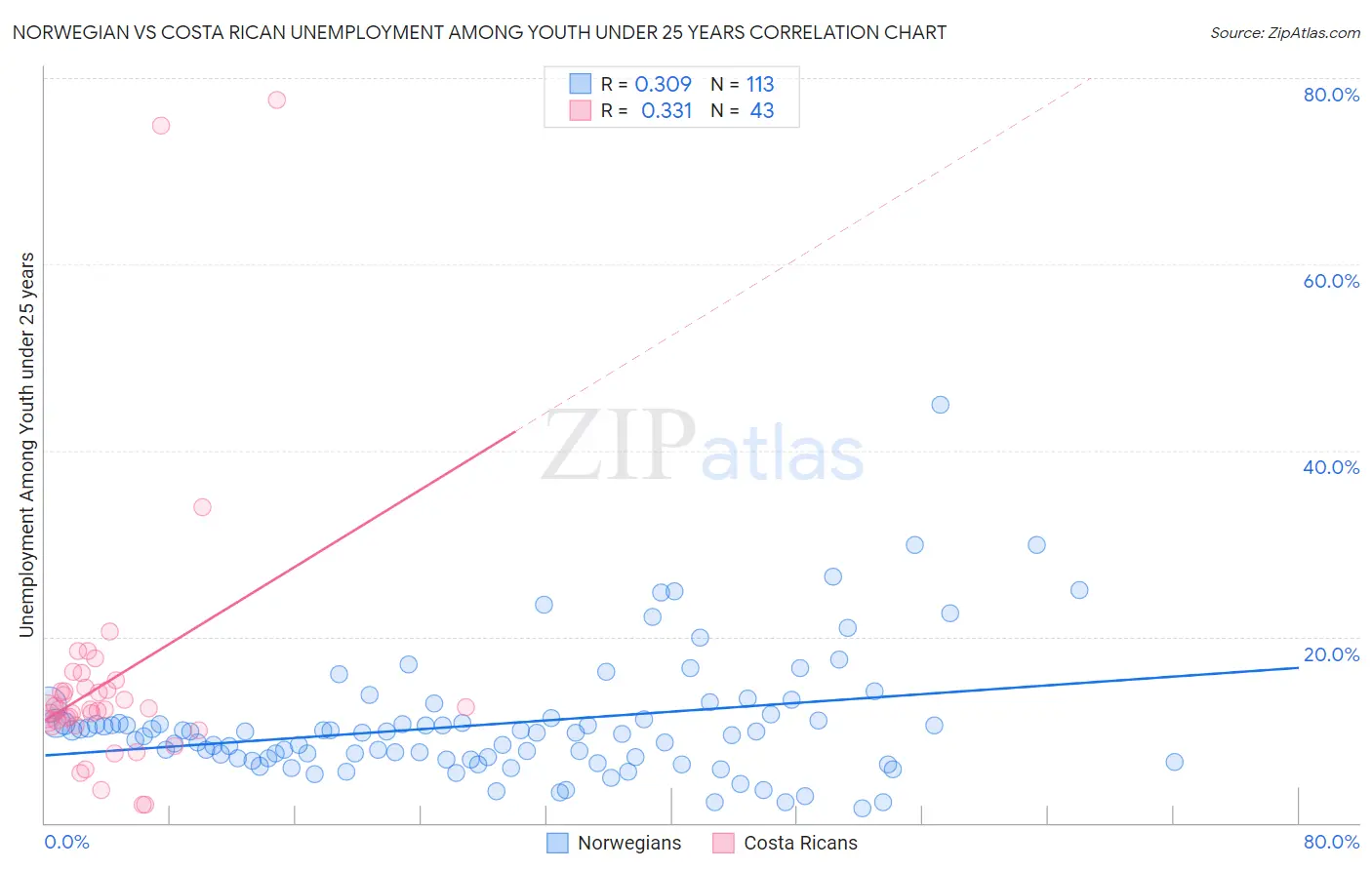 Norwegian vs Costa Rican Unemployment Among Youth under 25 years