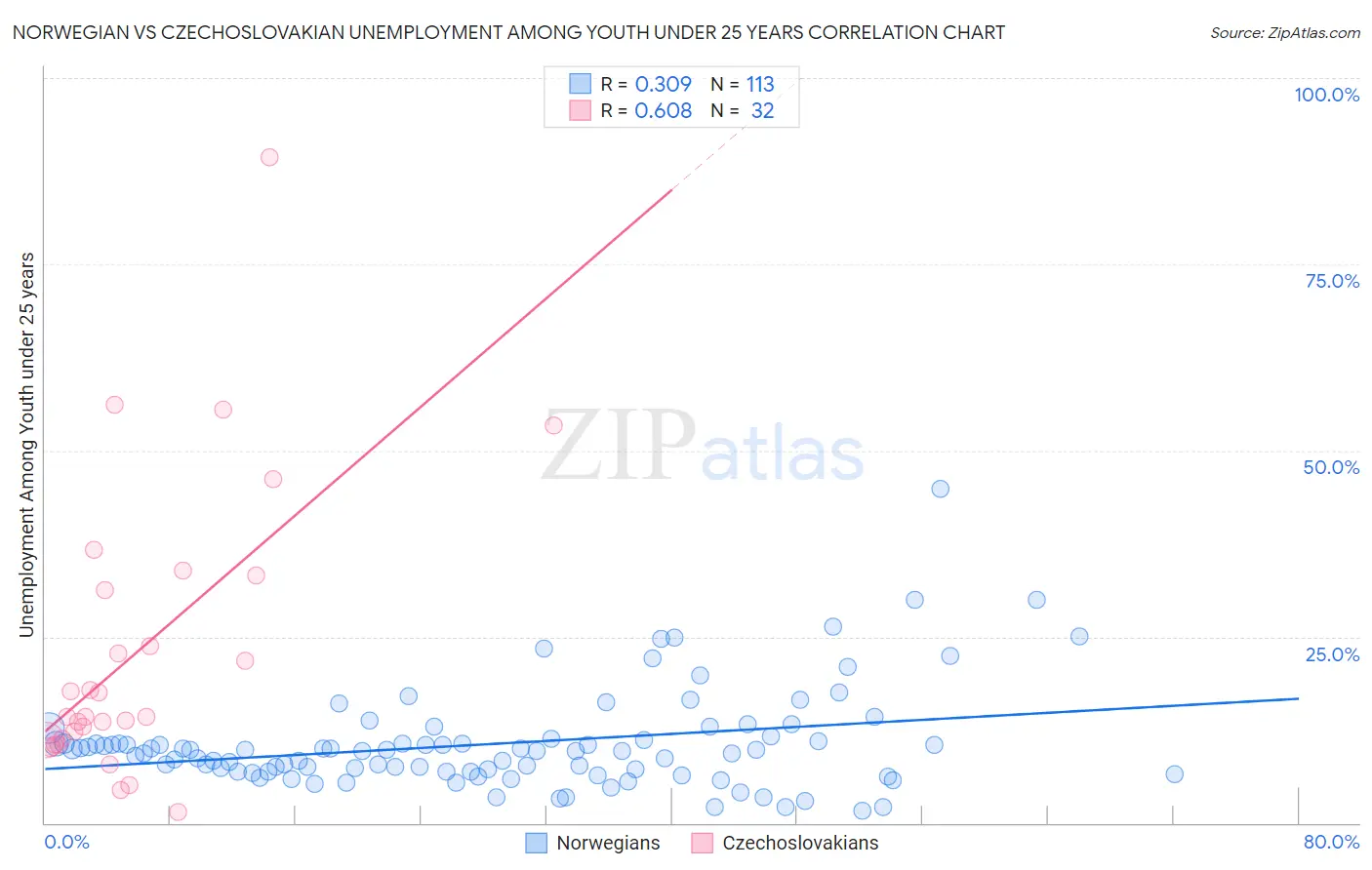 Norwegian vs Czechoslovakian Unemployment Among Youth under 25 years