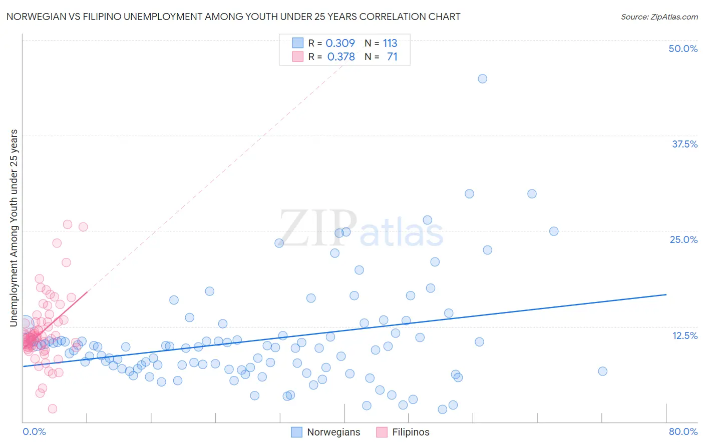 Norwegian vs Filipino Unemployment Among Youth under 25 years