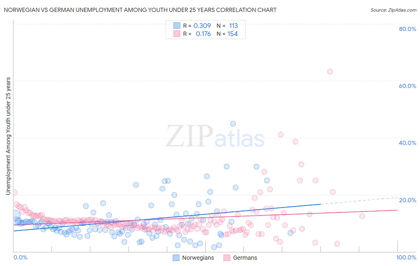 Norwegian vs German Unemployment Among Youth under 25 years